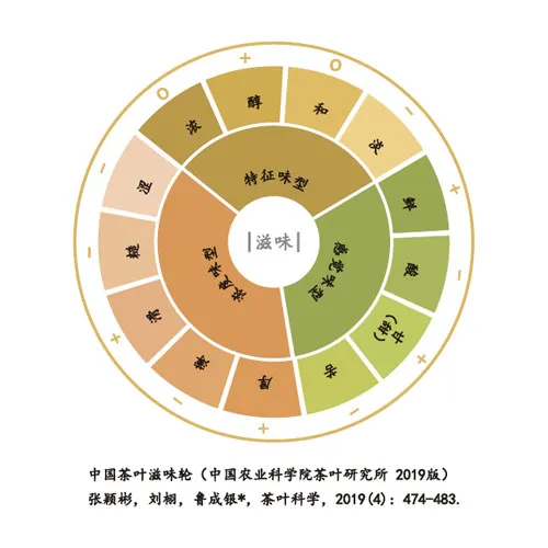 图片[1] - 中国茶叶滋味轮 - MCXC | 名创星承品牌策划设计 | 为品牌创造价值
