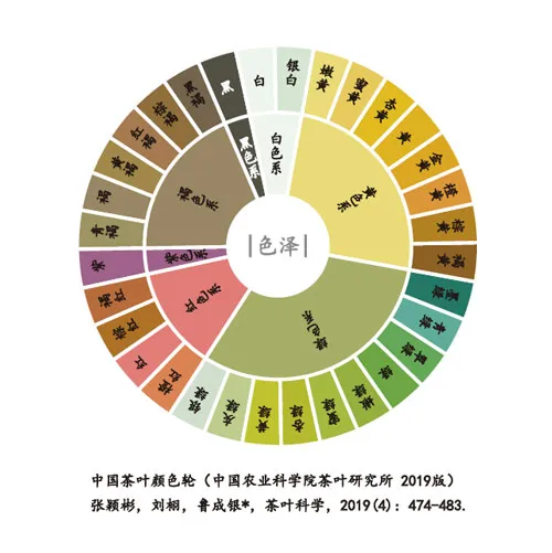 中国茶叶滋味轮 - 名创星承品牌策划设计