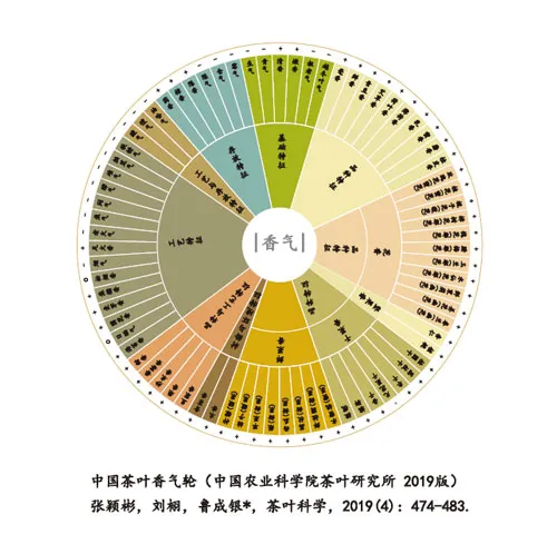图片[3] - 中国茶叶滋味轮 - MCXC | 名创星承品牌策划设计 | 为品牌创造价值